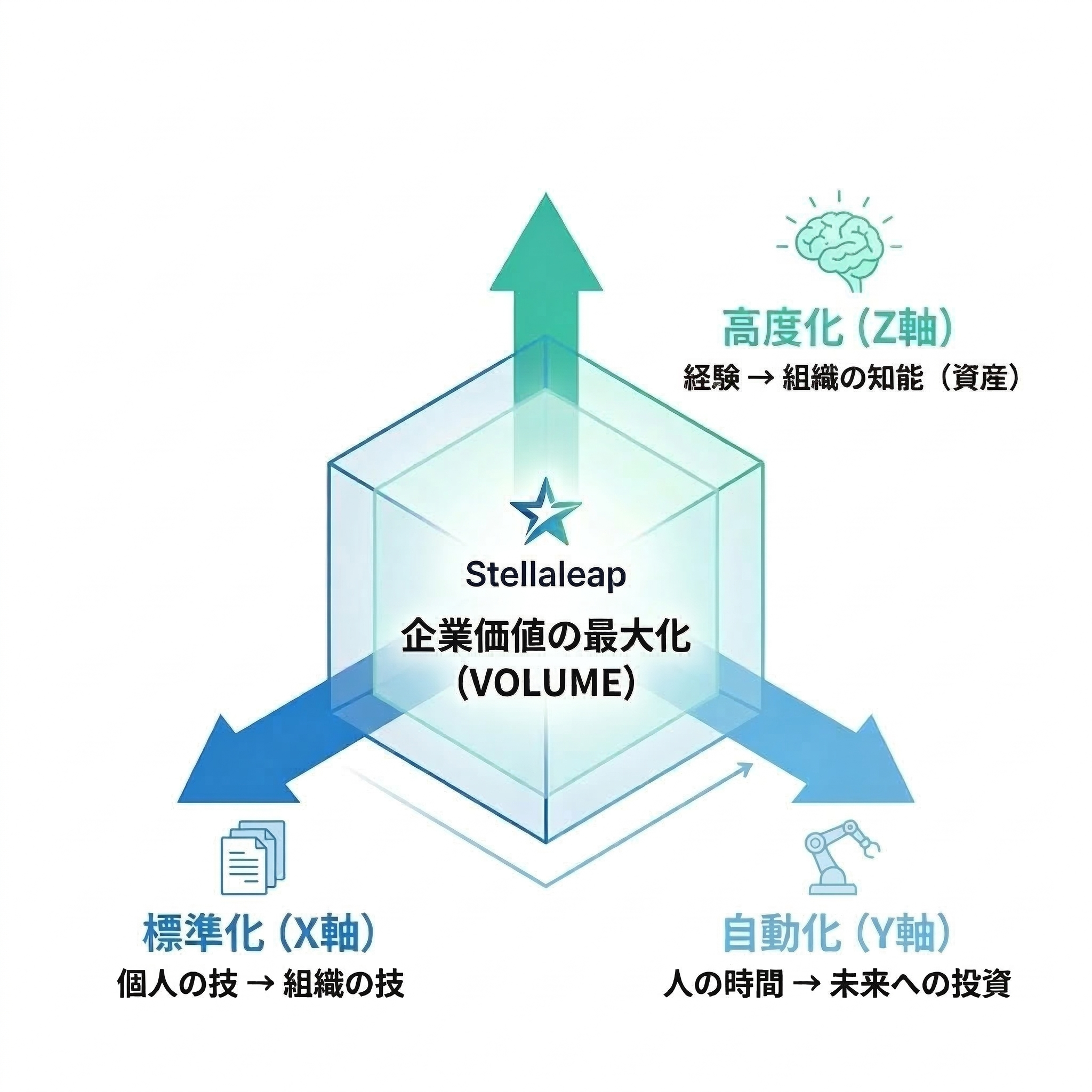 3つの変化軸による企業価値の最大化